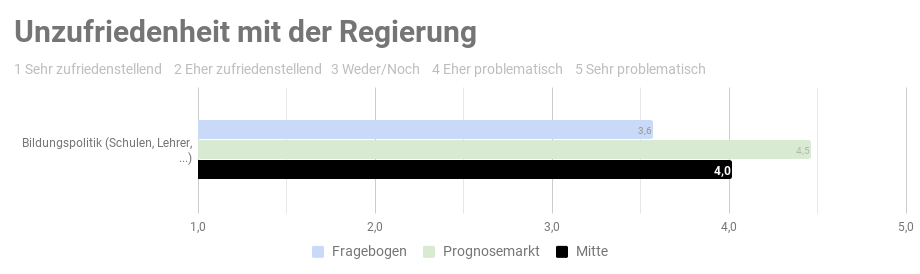 Ergebnis der repräsentativen   Studie n=1000