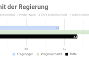 Ergebnis der repräsentativen  Studie n=1000 - Copyright: Prediki, August 2017