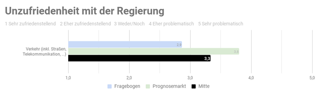 Ergebnis der repräsentativen  Studie n=1000 - Copyright: Prediki, August 2017