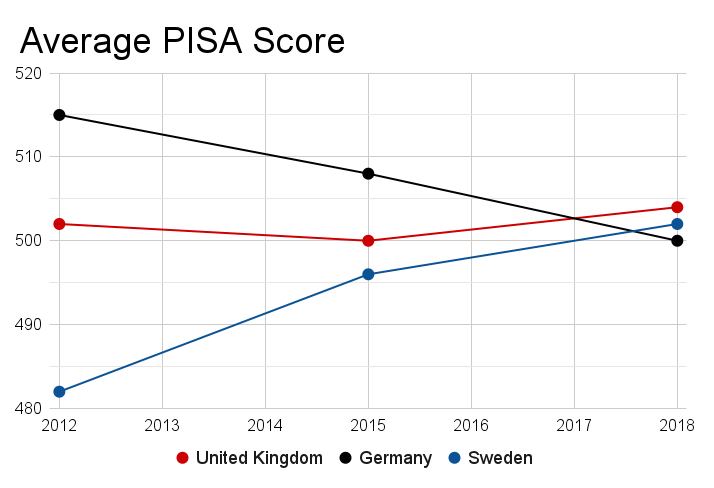 Average PISA Score