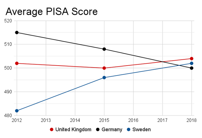 Average PISA Score - Copyright: Prediki