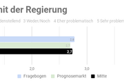 Ergebnis der repräsentativen  Studie n=1000 - Copyright: Prediki, August 2017