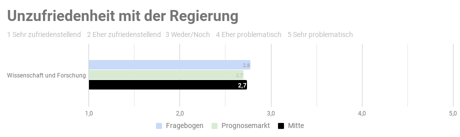 Ergebnis der repräsentativen  Studie n=1000