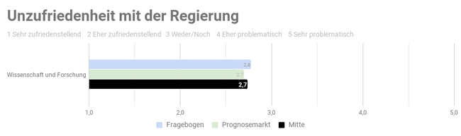 Ergebnis der repräsentativen  Studie n=1000 - Copyright: Prediki, August 2017