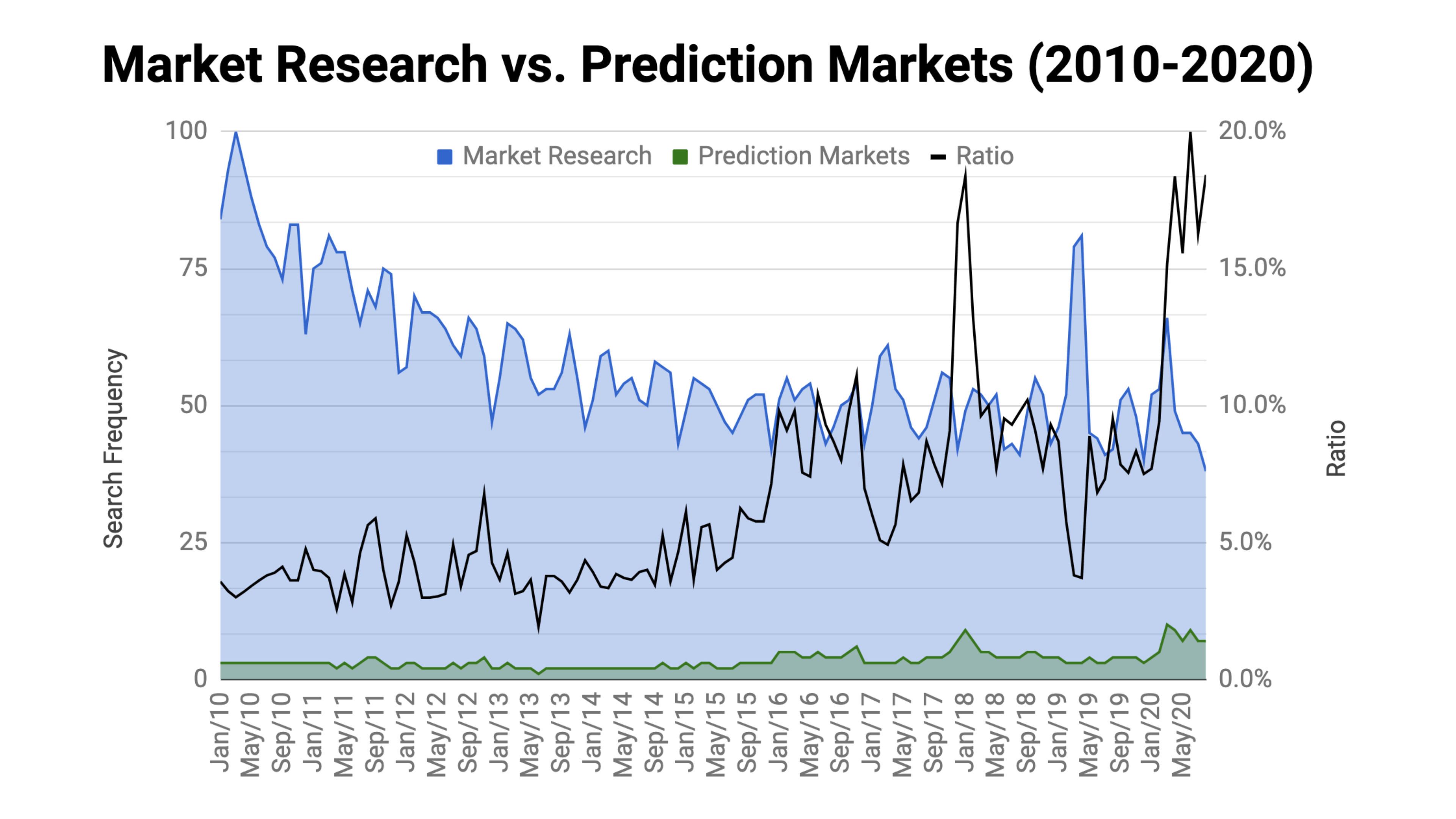 Market Research vs Prediction Markets 2020
