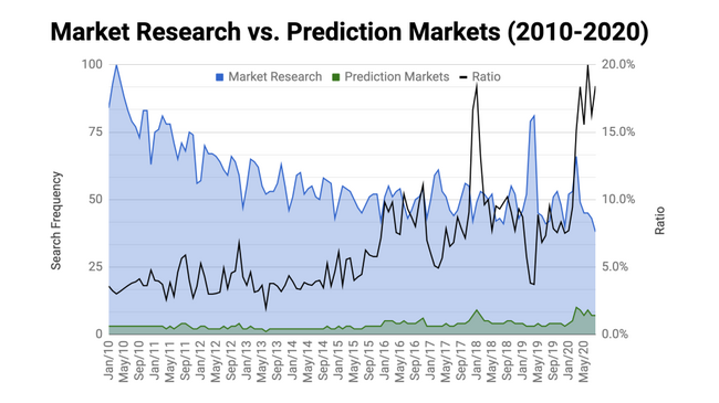 Market Research vs Prediction Markets 2020 - Copyright: Prediki / Google Trend Data