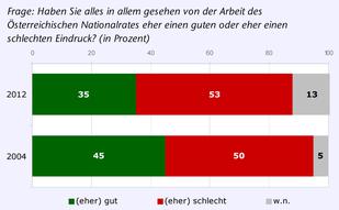 Eindruck vom Nationalrat - Copyright: IFES 2012