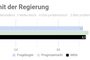 Ergebnis der repräsentativen  Studie n=1000 - Copyright: Prediki, August 2017