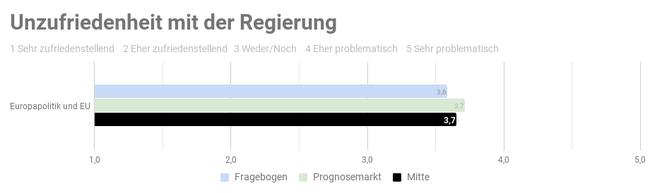 Ergebnis der repräsentativen  Studie n=1000 - Copyright: Prediki, August 2017