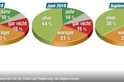 Zufriedenheit mit der Arbeit der Regierung - Copyright: heute.at