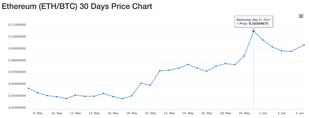 ETH/BTC May 2017 - Copyright: CoinGecko Schreenshot