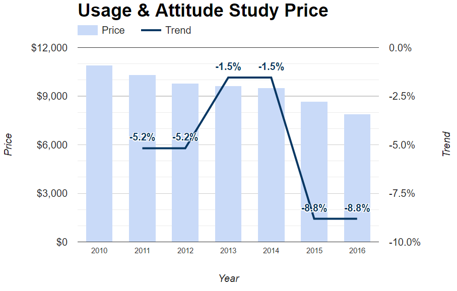 Usage and Attitude Study Price