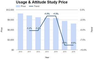 Usage and Attitude Study Price - Copyright: ESOMAR