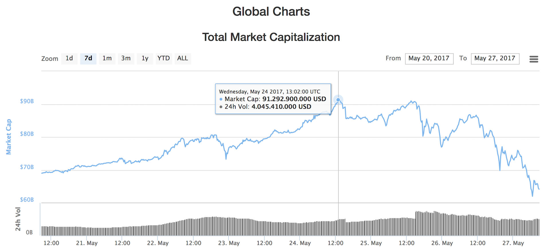 Cryptocurrency All Time High May 2017