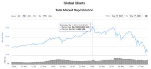 Cryptocurrency All Time High May 2017 - Copyright: Screenshot coinmarketcap.com