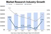 Q1 Market Research Industry Growth - Copyright: Prediki