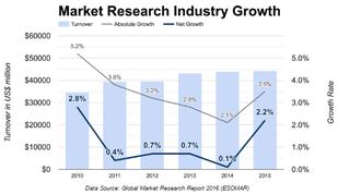 market research industry growth statistics