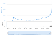 The Crypto Currency "Bubble" - Copyright: coinmarketcap.com