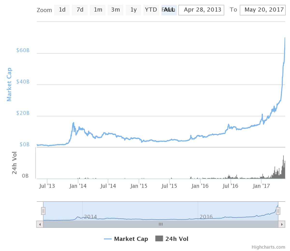 The Crypto Currency "Bubble"