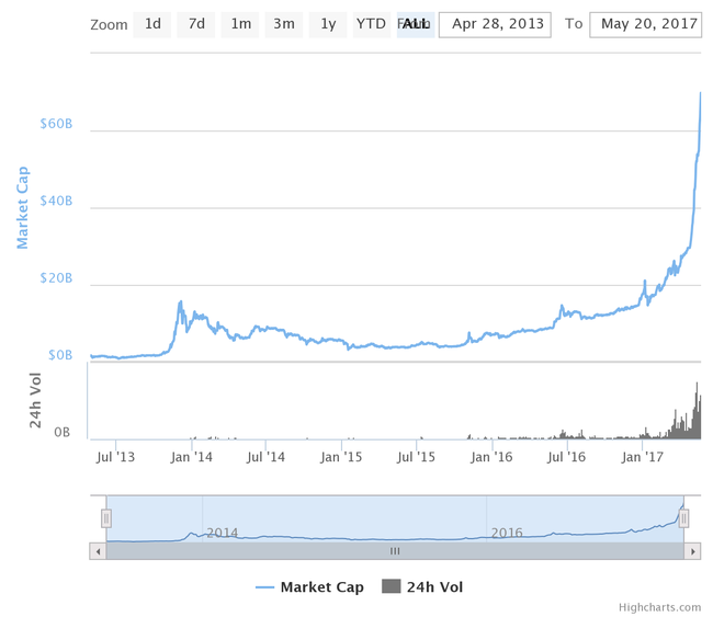 The Crypto Currency "Bubble" - Copyright: coinmarketcap.com