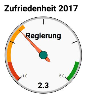 Aggregierte Zufriedenheit mit Österreichischer Regierung und Parlament - Copyright: Prediki, Juni 2017