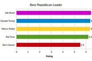 Leadership Ranking of Republican Candidates - Copyright: Prediki