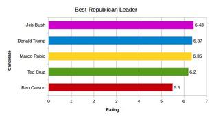 Leadership Ranking of Republican Candidates - Copyright: Prediki