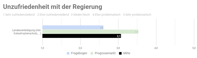 Ergebnis der repräsentativen  Studie n=1000 - Copyright: Prediki, August 2017