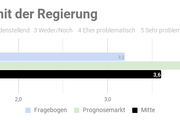 Ergebnis der repräsentativen  Studie n=1000 - Copyright: Prediki, August 2017