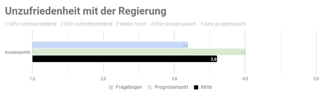 Ergebnis der repräsentativen  Studie n=1000 - Copyright: Prediki, August 2017