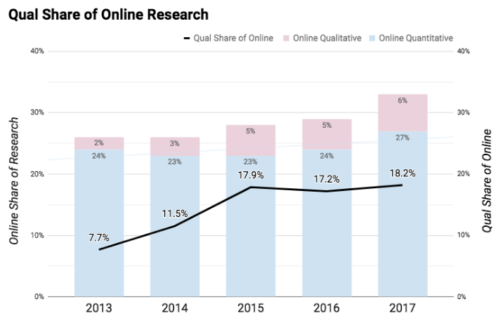 Qual share of online 2