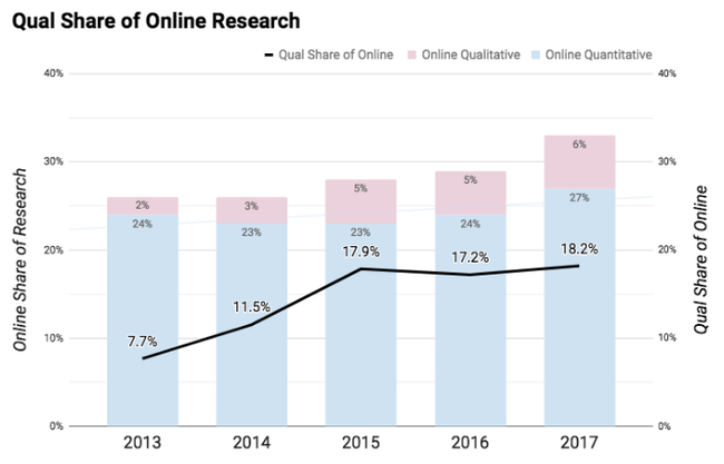 Qual share of online 2 - Copyright: ESOMAR