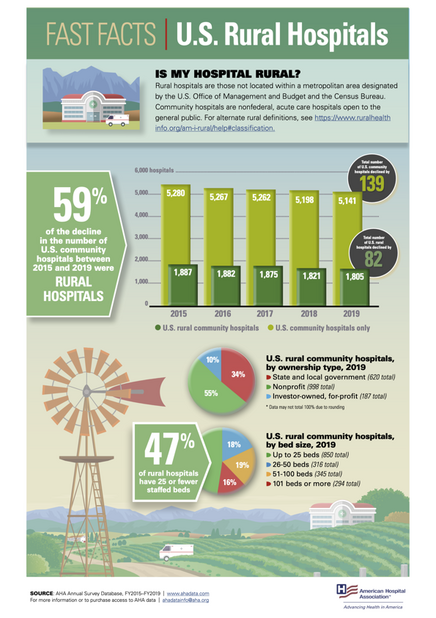 Rural Hospitals in the USA - Copyright: American Hospitals Association