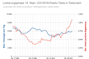Frühindikator "Anteil positiver Tests" in Österreich (02.07.2020) - Copyright: Hubertus Hofkirchner, Prediki