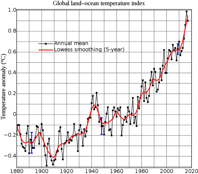 Global land-ocean temperature index - Copyright: By NASA Goddard Institute for Space Studies - http://data.giss.nasa.gov/gistemp/graphs/, Public Domain, https://commons.wikimedia.org/w/index.php?curid=24363898