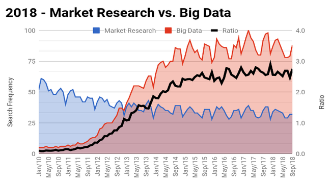 Market Research vs Big Data 2018 - Copyright: Prediki / Google Trend Data