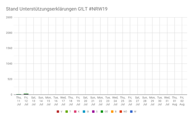 NRW19 11.Juli T-15 - Copyright: Jede Stimme GILT