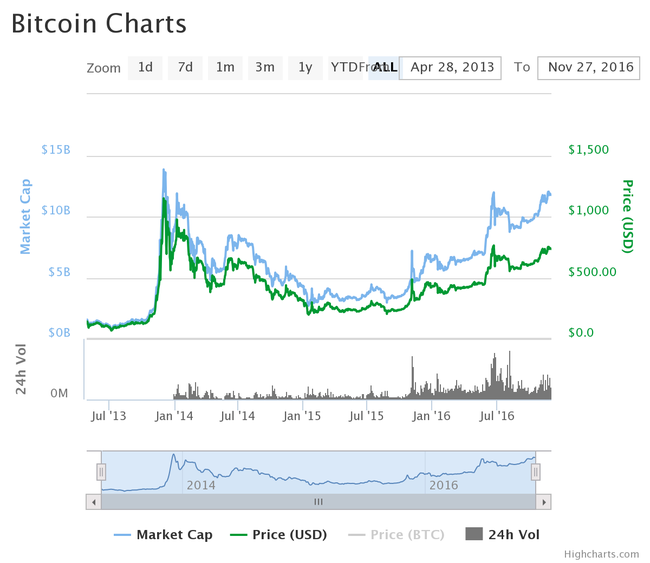 Bitcoin Market Cap 2016 - Copyright: 
