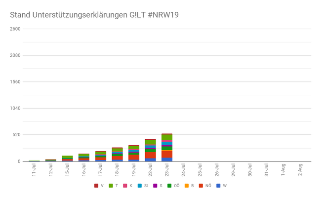 NRW19 T23JUL T-10 - Copyright: GILT