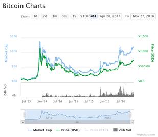 Bitcoin Market Cap 2016 - Copyright: coinmarketcap.com