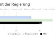 Ergebnis der repräsentativen  Studie n=1000 - Copyright: Prediki, August 2017