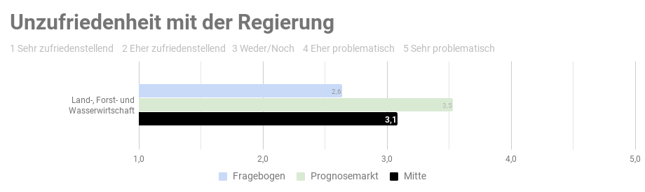 Ergebnis der repräsentativen  Studie n=1000