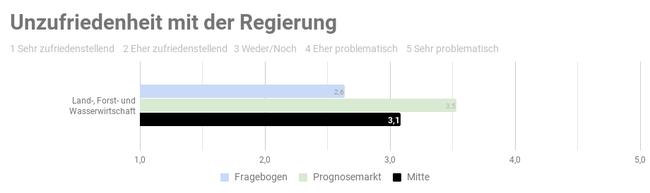 Ergebnis der repräsentativen  Studie n=1000 - Copyright: Prediki, August 2017