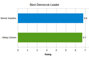 Leadership Ranking of Democratic Candidates - Copyright: Prediki
