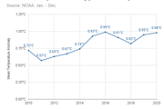 Global Mean Temperature Anomaly (Land and Ocean) - Copyright: NOAA Global Time Series - https://www.ncdc.noaa.gov/cag/global/time-series/globe/land_ocean/ytd/12/2010-2020