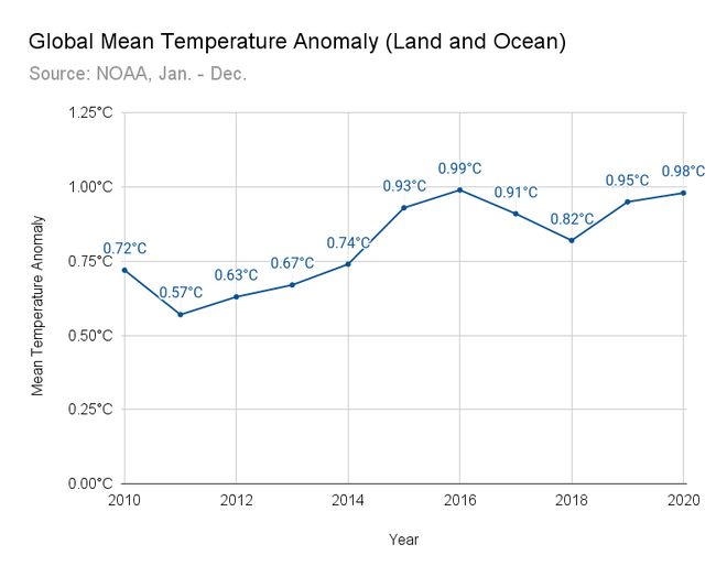 Global Mean Temperature Anomaly (Land and Ocean) - Copyright: NOAA Global Time Series - https://www.ncdc.noaa.gov/cag/global/time-series/globe/land_ocean/ytd/12/2010-2020