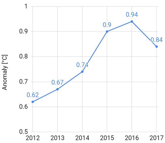 Global temperature anomaly history - Copyright: NOAA's annual Global Climate Report