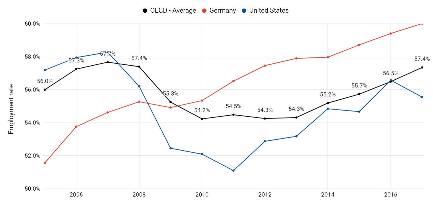 Employment rate of under second level education workers