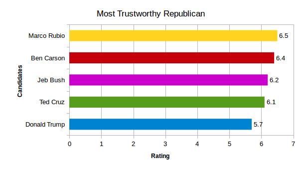 Trustworthiness of Republican Candidates