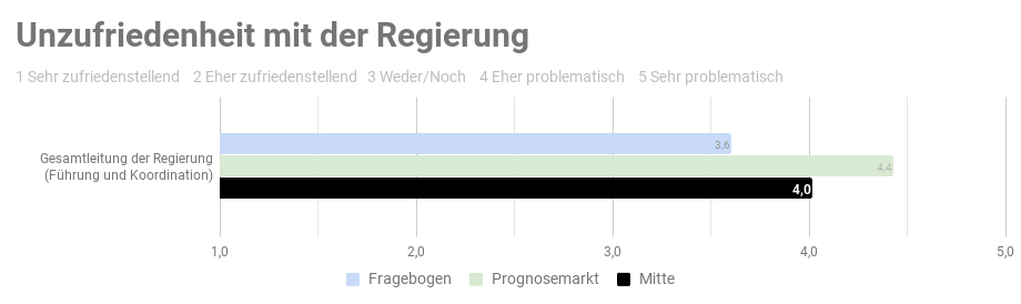 Ergebnis der repräsentativen  Studie n=1000